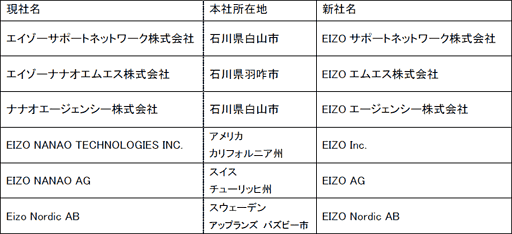 画像ギャラリー No.002のサムネイル画像 / ナナオ,2013年4月1日付けで社名を「EIZO」に変更。製品ブランドと統一