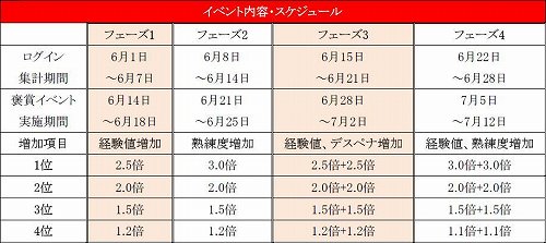 画像ギャラリー No.001のサムネイル画像 / 「RF」平均ログイン日数を競い合うサーバー対抗戦，褒賞もアリ