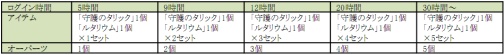 画像ギャラリー No.002のサムネイル画像 / 「RF Z」,ログイン時間に応じて“オーパーツDX”などがもらえる