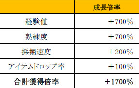 画像ギャラリー No.002のサムネイル画像 / 「RF ONLINE Z」,成長倍率合計1700%Upの「ARIES」サーバがオープン