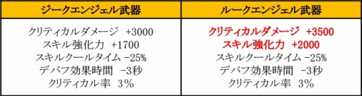 画像ギャラリー No.010のサムネイル画像 / 「SUN」，アップデートで新フィールドや最上位のユニーク武器が実装