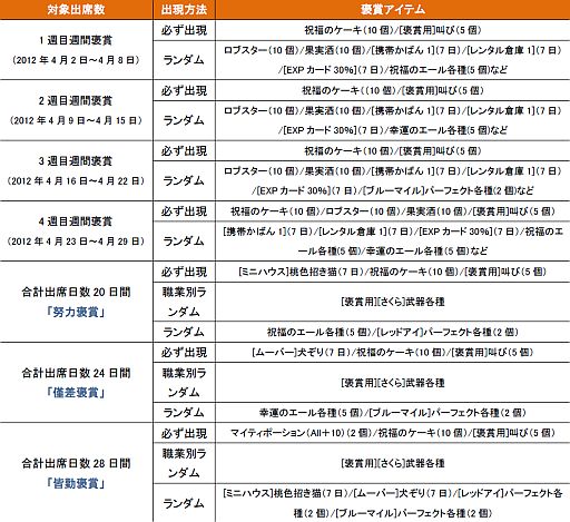 画像ギャラリー No.007のサムネイル画像 / 「Hunter Kingdom」，大型アップデートを記念して4つのキャンペーンを開催