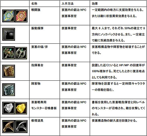 画像ギャラリー No.002のサムネイル画像 / 「SiLKROAD ONLINE」「要塞戦」開始&「バトルフラッグ」テスト再開