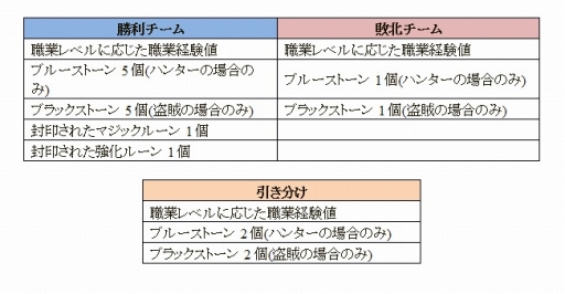 画像ギャラリー No.015のサムネイル画像 / 「SiLKROAD Revolution」，最大200人で争う対人戦「スティリア大戦」が実装