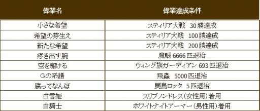 画像ギャラリー No.016のサムネイル画像 / 「SiLKROAD Revolution」，最大200人で争う対人戦「スティリア大戦」が実装
