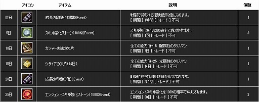 画像ギャラリー No.006のサムネイル画像 / 「新生R.O.H.A.N」，Lv1でも一気にLv60になれるイベントクエストが登場