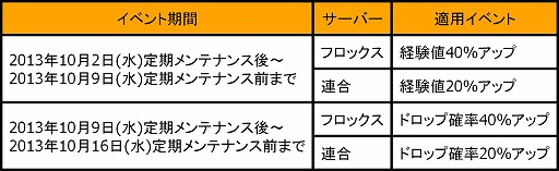 画像ギャラリー No.007のサムネイル画像 / 「新生R.O.H.A.N」，Lv1でも一気にLv60になれるイベントクエストが登場