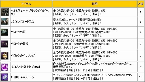 画像ギャラリー No.009のサムネイル画像 / 「新生R.O.H.A.N」，Lv1でも一気にLv60になれるイベントクエストが登場