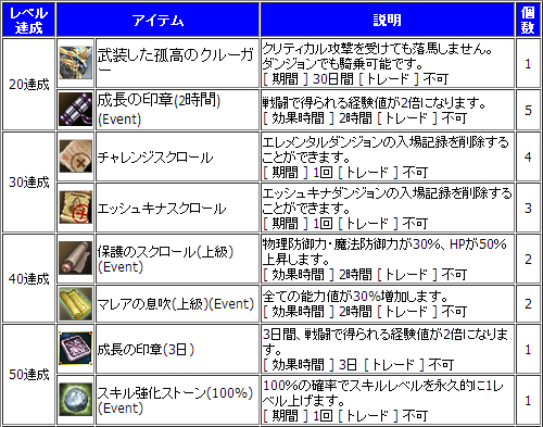 画像ギャラリー No.002のサムネイル画像 / 「新生R.O.H.A.N」,キャラ育成を応援するレベルアップキャンペーンがスタート