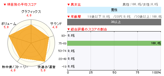 グラフ
