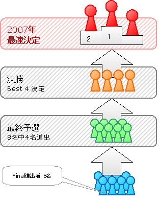 画像ギャラリー No.005のサムネイル画像 / 「Level-R」，優勝賞金100万円のイベント「Level-R Series 2007」を開催