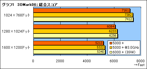 画像ギャラリー No.004のサムネイル画像 / AMD，動作倍率制限を解除した“FX仕様”の「Athlon 64 X2 5000＋」を発表。そのポテンシャルを検証する