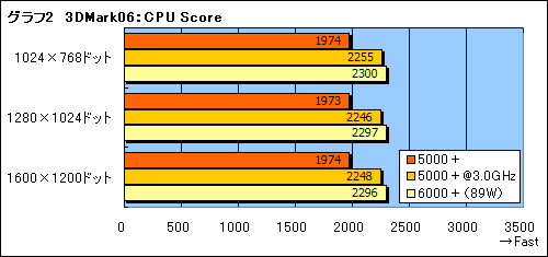 画像ギャラリー No.005のサムネイル画像 / AMD，動作倍率制限を解除した“FX仕様”の「Athlon 64 X2 5000＋」を発表。そのポテンシャルを検証する