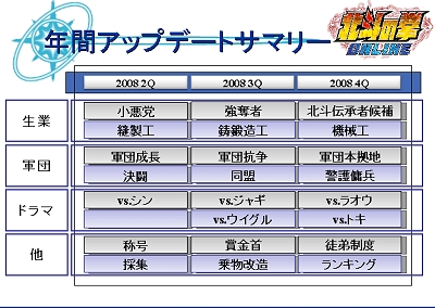 画像ギャラリー No.072のサムネイル画像 / 主題歌はTOUGH BOY! MMORPG「北斗の拳ONLINE」のプレスカンファレンスで,正式サービス以降の展開が発表