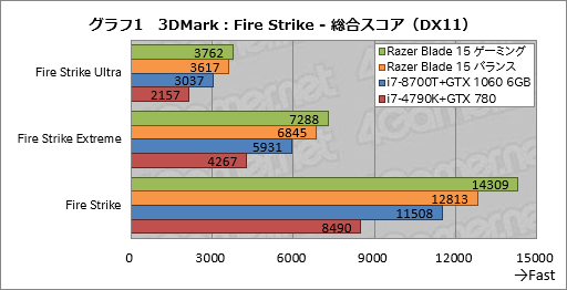 画像ギャラリー No.041のサムネイル画像 / 【PR】「Razer Blade 15」徹底検証。これはRazer史上最高のゲーマー向け15.6型ノートPCだ