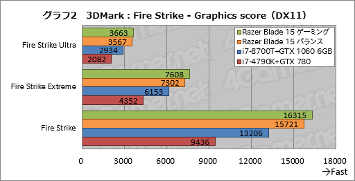 画像ギャラリー No.042のサムネイル画像 / 【PR】「Razer Blade 15」徹底検証。これはRazer史上最高のゲーマー向け15.6型ノートPCだ