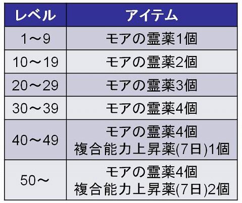 画像ギャラリー No.005のサムネイル画像 / 「LIENS Online」，初めての人＆復帰プレイヤー注目のキャンペーン