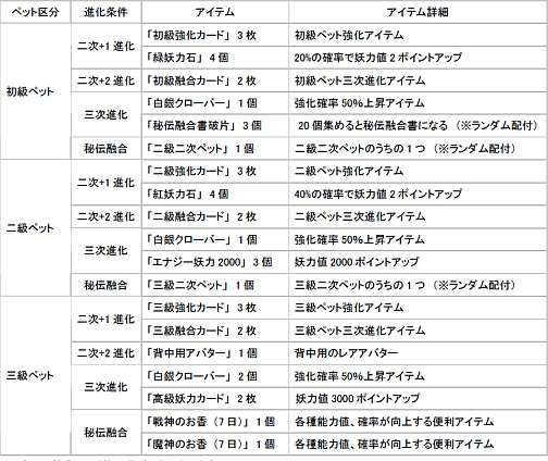 画像ギャラリー No.004のサムネイル画像 / 「ホーリービースト」ペット進化+ケモフレ応援キャンペーン開催