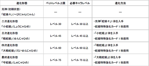 画像ギャラリー No.002のサムネイル画像 / 「ホーリービースト」聖獣城を救え,「青蛇討伐イベント」開催