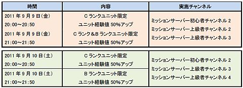画像ギャラリー No.002のサムネイル画像 / 「SDガンダム CFO」9月9と10日夜はC＆Bランク限定で経験値が50％アップ