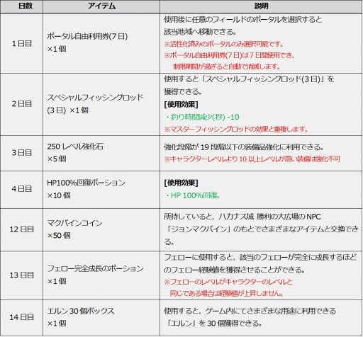 画像ギャラリー No.006のサムネイル画像 / 「ICARUS ONLINE」,王国騎士応援イベント“ICAFES”の第3弾がスタート