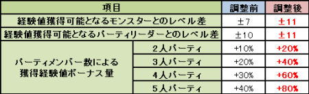 画像ギャラリー No.004のサムネイル画像 / 「ARCHLORD PARTII」，本日実施の大型アップデートで新スキル“ヒロイックスキル”が登場。より奥深くなった戦闘を楽しもう