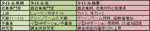 画像ギャラリー No.002のサムネイル画像 / 「ARCHLORD」,「タイトルシステム」本日実装&春の味覚イベント開催