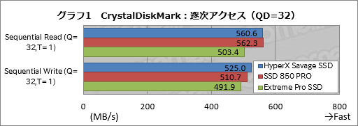 画像ギャラリー No.017のサムネイル画像 / 「HyperX Savage SSD」レビュー。Kingstonのゲーマー向けSATA 6Gbps接続型SSDが持つ性能を新導入のテストで明らかにする