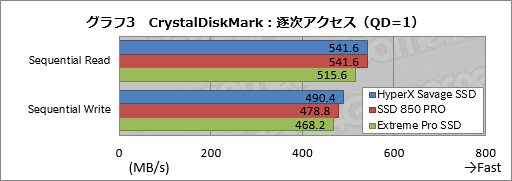 画像ギャラリー No.019のサムネイル画像 / 「HyperX Savage SSD」レビュー。Kingstonのゲーマー向けSATA 6Gbps接続型SSDが持つ性能を新導入のテストで明らかにする