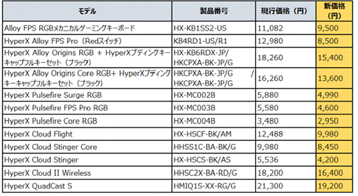 画像ギャラリー No.002のサムネイル画像 / HyperX，ゲーマー向けデバイスがAmazonで最大34％引きのセールを開催