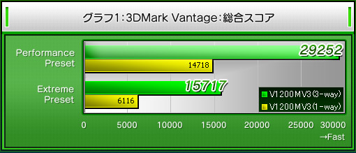 グラフ1:3DMark Vantage:総合スコア