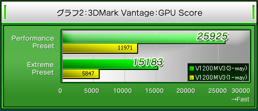 グラフ2:3DMark Vantage:GPU Score