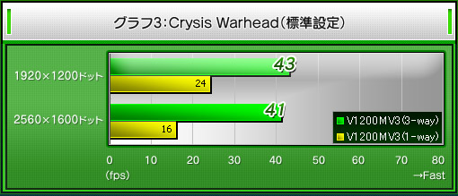 グラフ3:Crysis Warhead(標準設定)