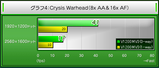 グラフ4:Crysis Warhead(8x AA&16x AF)