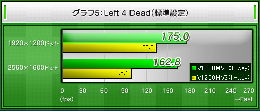 グラフ5:Left 4 Dead(標準設定)