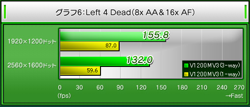グラフ6:Left 4 Dead(8x AA&16x AF)