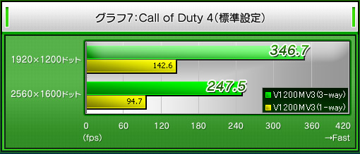 グラフ7:Call of Duty 4(標準設定)