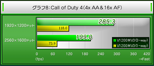 グラフ8:Call of Duty 4(4x AA&16x AF)