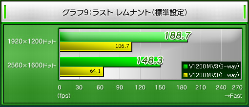 グラフ9:ラスト レムナント(標準設定)