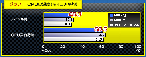 グラフ1  CPUの温度（※4コア平均）