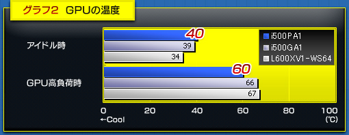 グラフ2  GPUの温度