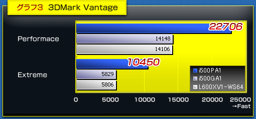 グラフ3  3DMark Vantage