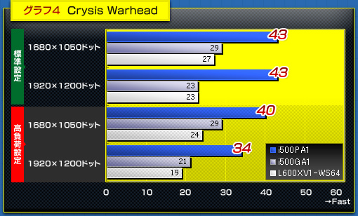 グラフ4  Crysis Warhead