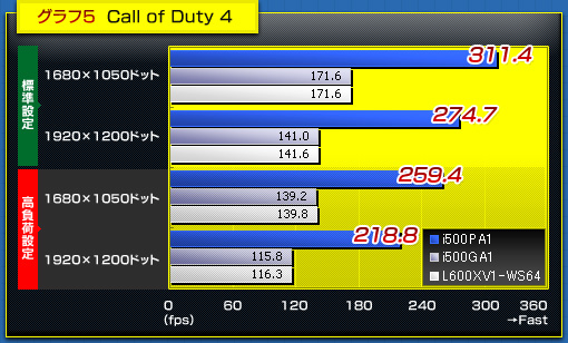 グラフ5  Call of Duty 4