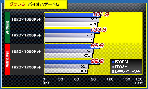 グラフ6  バイオハザード5