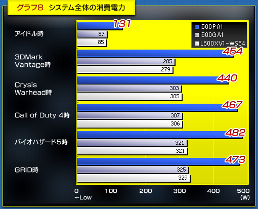 グラフ8  システム全体の消費電力