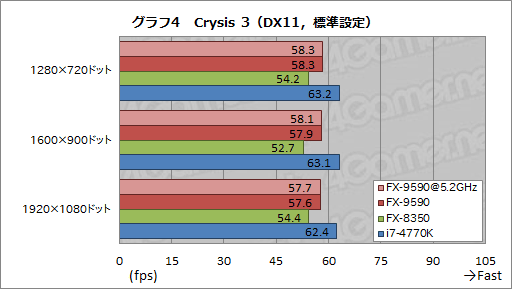 画像ギャラリー No.027のサムネイル画像 / 最大5GHz動作の8コアCPU「FX-9590」を搭載したG-TuneのゲームPC「MASTERPIECE a1500BA1」レビュー