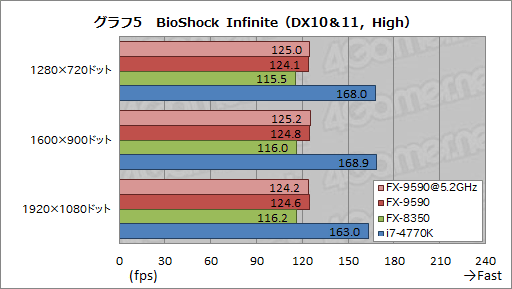 画像ギャラリー No.028のサムネイル画像 / 最大5GHz動作の8コアCPU「FX-9590」を搭載したG-TuneのゲームPC「MASTERPIECE a1500BA1」レビュー