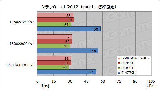画像ギャラリー No.031のサムネイル画像 / 最大5GHz動作の8コアCPU「FX-9590」を搭載したG-TuneのゲームPC「MASTERPIECE a1500BA1」レビュー