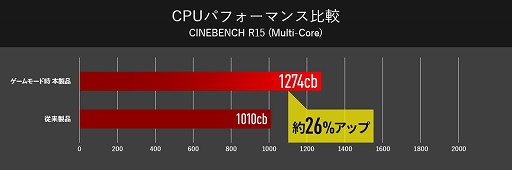 画像ギャラリー No.003のサムネイル画像 / G-Tune,RTX 2070と144Hz駆動の17.3インチ液晶,全キー同時押し対応キーボードを搭載したゲーマー向けノートPC